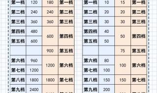 居民养老保险缴费标准