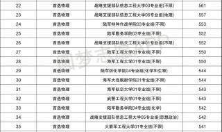 军校最低分的6所军校