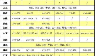上海市商业学校分数线