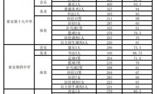泰安市各高中录取分数 泰安一中录取分数线