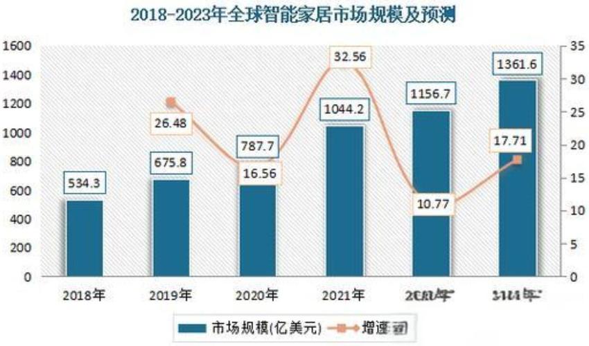智能家居趋势如何描述（智能家居当前的发展状况及未来的发展前景）