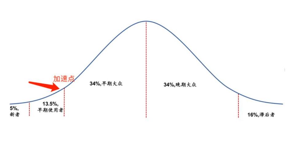 创新扩散曲线图（创新扩散曲线的形状）