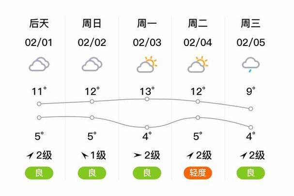 成都一周天气（四川成都未来一周天气预报）