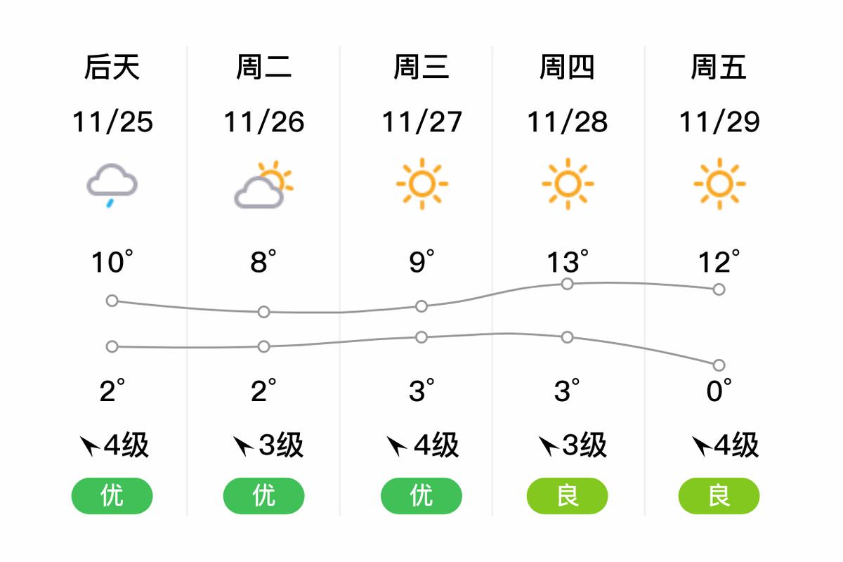 合肥一周天气预报(合肥一周天气预报七天)