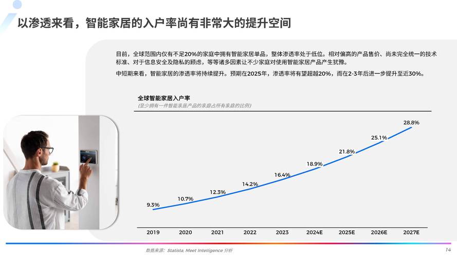 智能家居市场规模及预测(智能家居行业目前的市场规模)
