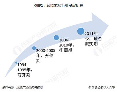 智能家居未来的产业趋势是什么（智能家居未来发展方向）