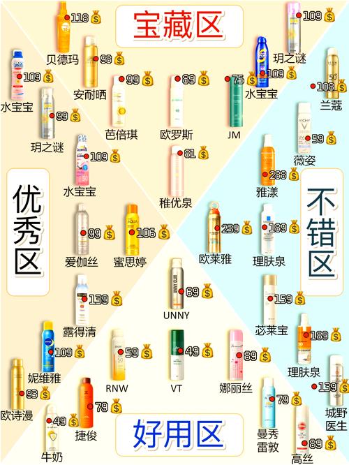 军训防晒喷雾哪个牌子效果好(军训防晒喷雾排行榜10强)