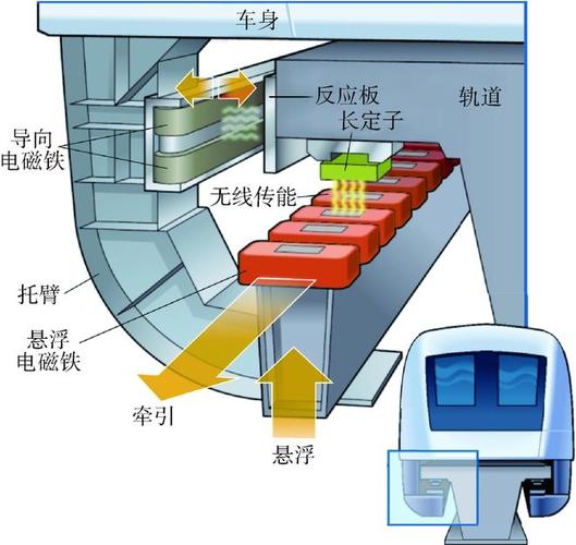 磁悬浮的核心技术(磁悬浮关键技术有哪些)
