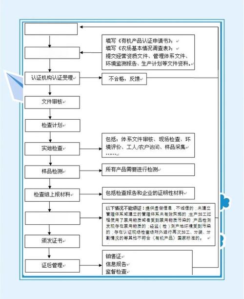 有机蔬菜认证流程（有机蔬菜认证条件）