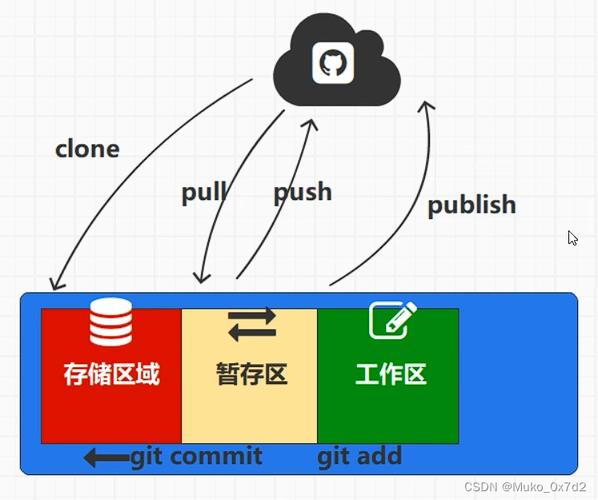 版本控制工具git（版本控制工具）